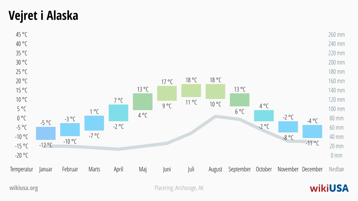 Vejret i Alaska | Gennemsnitstemperaturer og nedbør i Alaska | © Petr Novák
