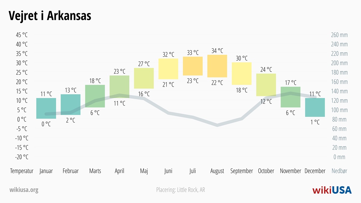 Vejret i Arkansas | Gennemsnitstemperaturer og nedbør i Arkansas | © Petr Novák