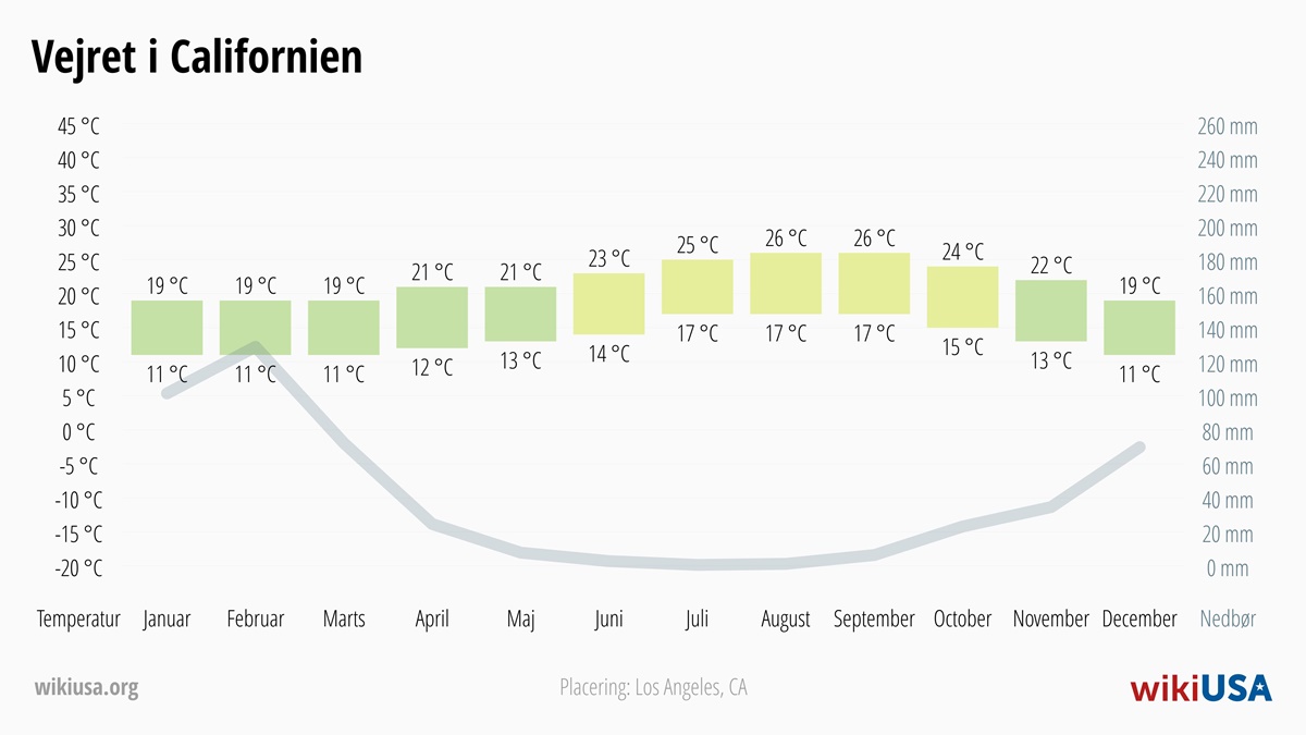 Vejret i Californien | Gennemsnitstemperaturer og nedbør i Californien | © Petr Novák