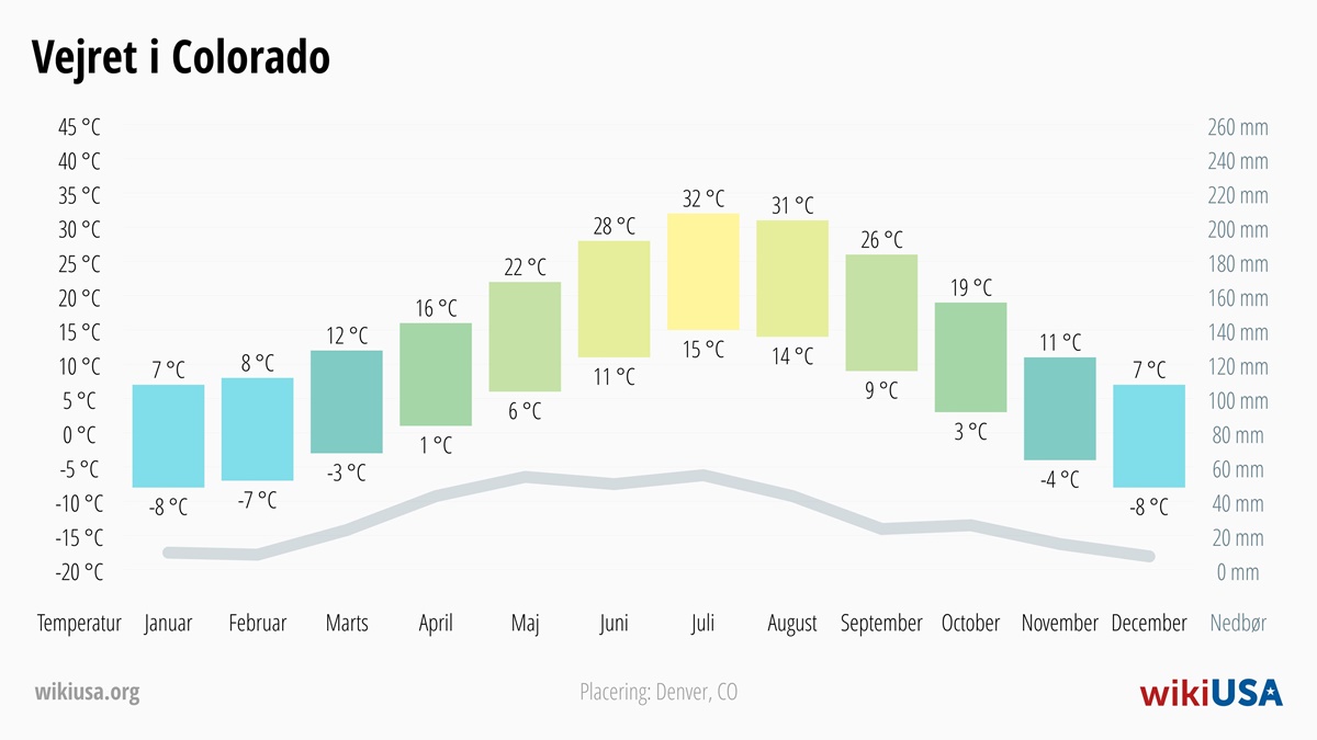Vejret i Colorado | Gennemsnitstemperaturer og nedbør i Colorado | © Petr Novák