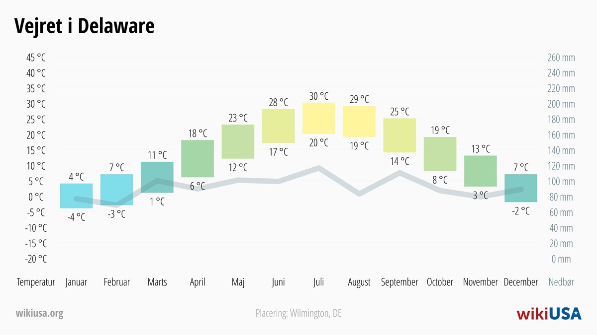 Vejret i Delaware | Gennemsnitstemperaturer og nedbør i Delaware | © Petr Novák