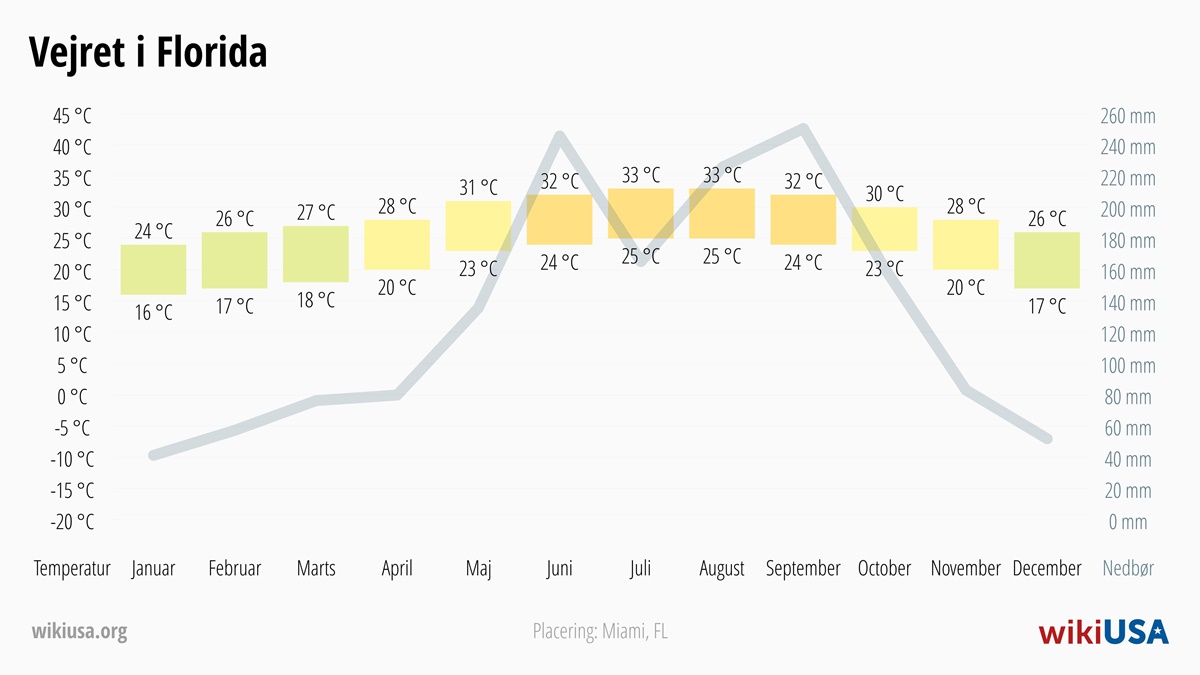 Vejret i Florida | Gennemsnitstemperaturer og nedbør i Florida | © Petr Novák