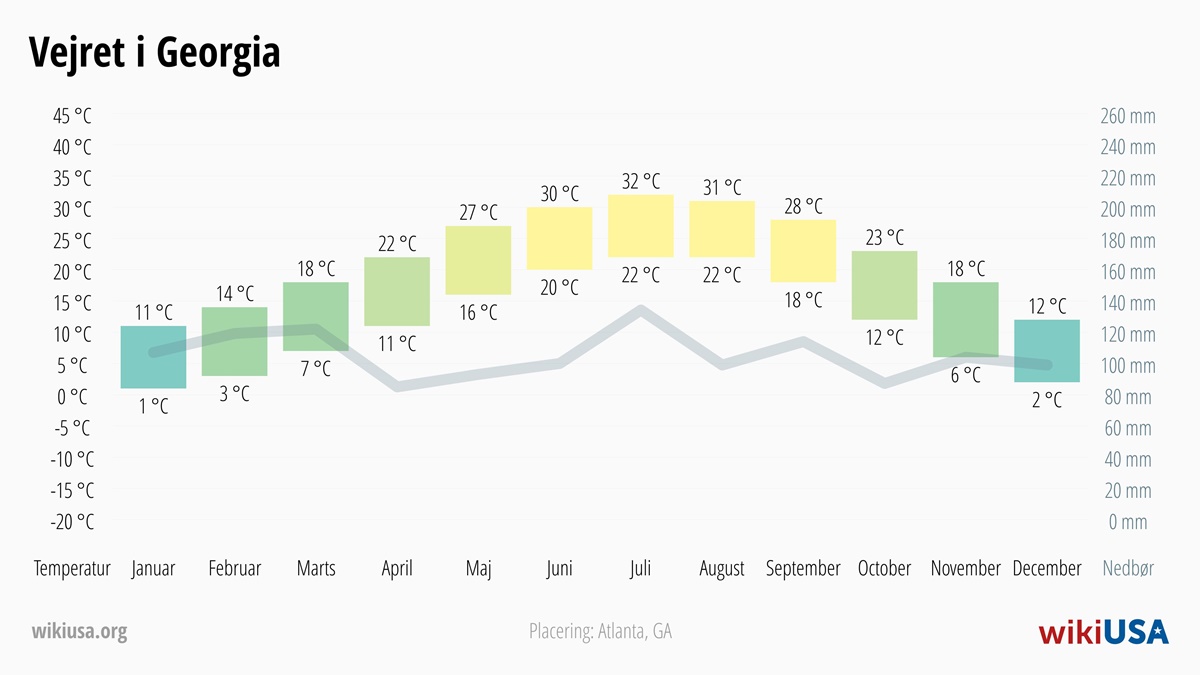 Vejret i Georgia | Gennemsnitstemperaturer og nedbør i Georgia | © Petr Novák