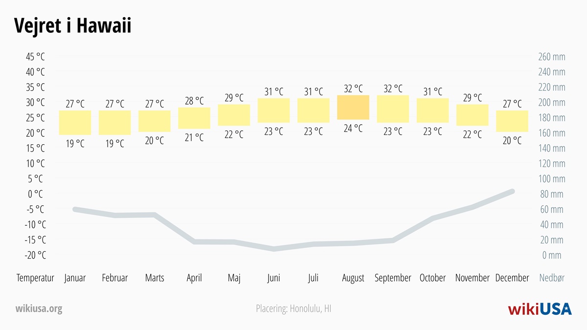 Vejret i Hawaii | Gennemsnitstemperaturer og nedbør i Hawaii | © Petr Novák
