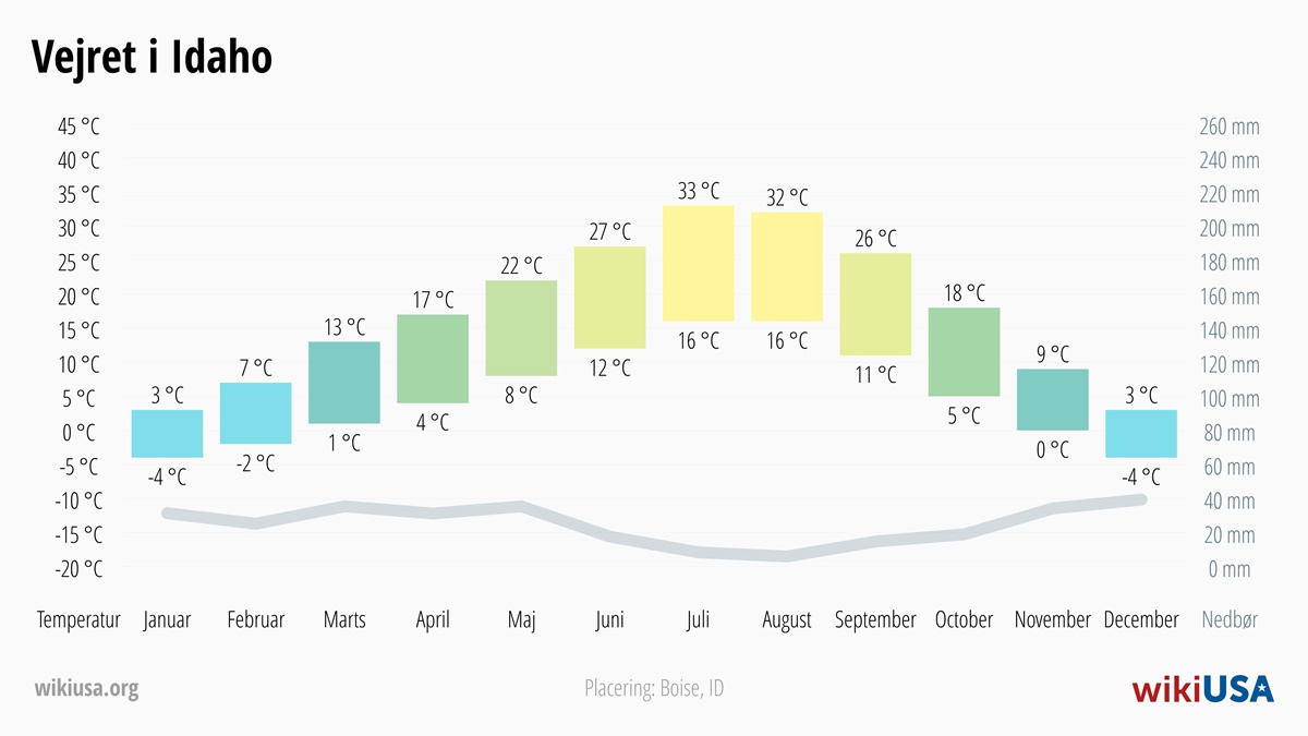 Vejret i Idaho | Gennemsnitstemperaturer og nedbør i Idaho | © Petr Novák