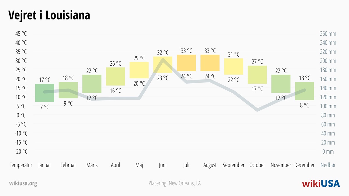 Vejret i Louisiana | Gennemsnitstemperaturer og nedbør i Louisiana | © Petr Novák
