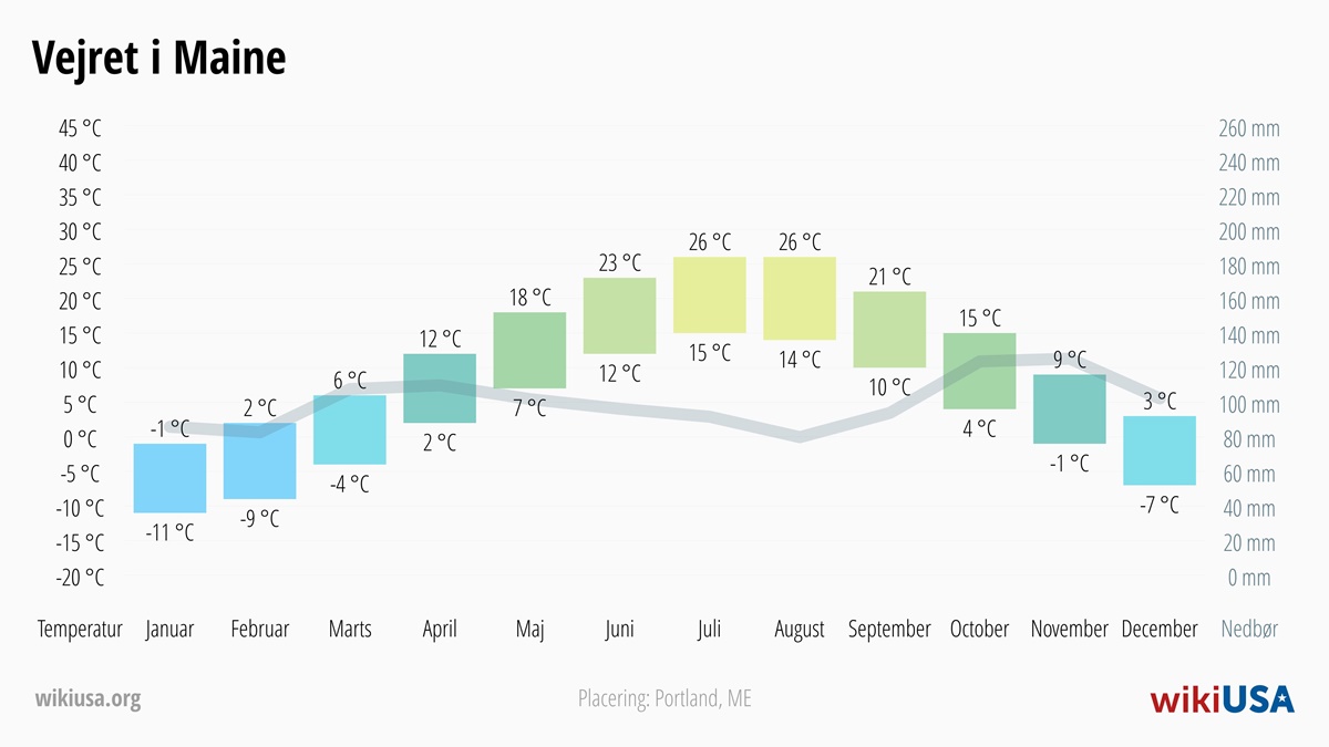 Vejret i Maine | Gennemsnitstemperaturer og nedbør i Maine | © Petr Novák
