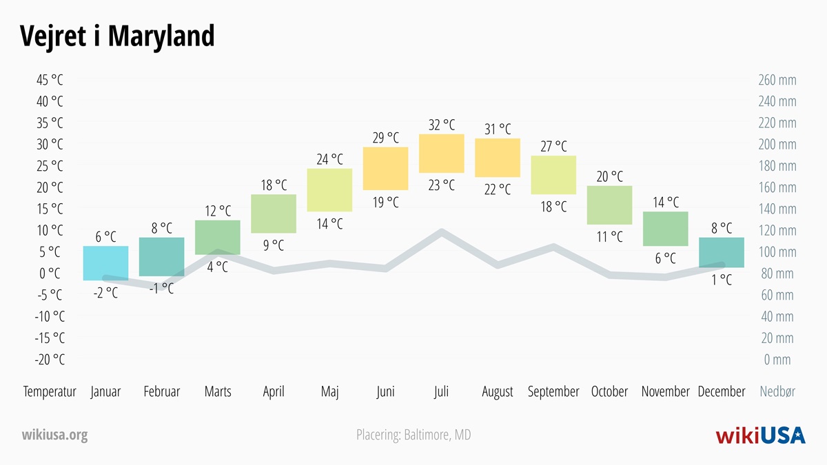 Vejret i Maryland | Gennemsnitstemperaturer og nedbør i Maryland | © Petr Novák