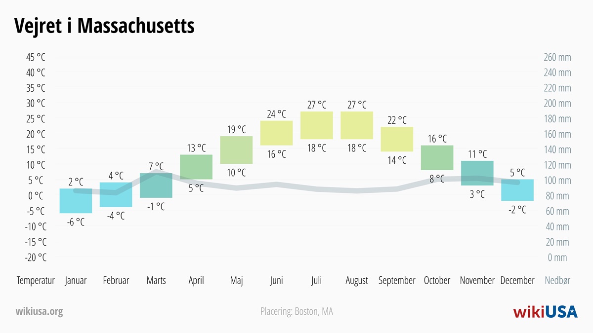 Vejret i Massachusetts | Gennemsnitstemperaturer og nedbør i Massachusetts | © Petr Novák