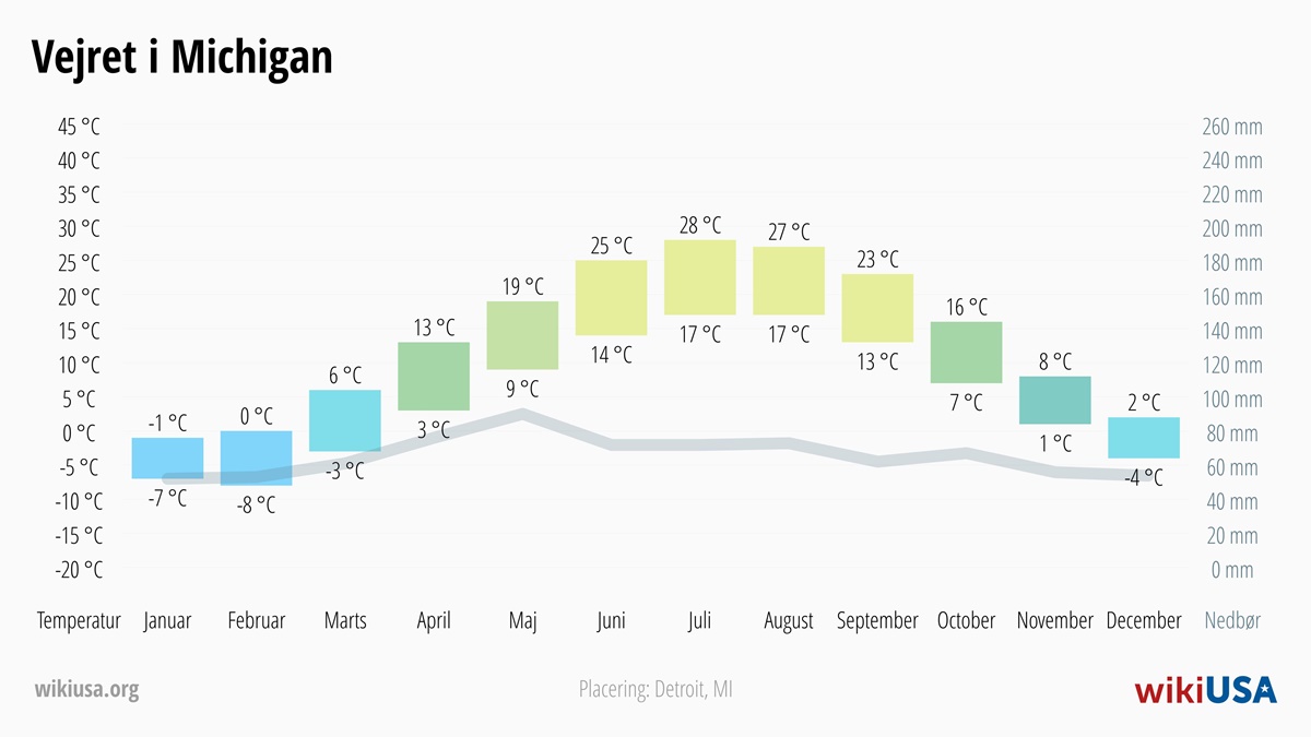Vejret i Michigan | Gennemsnitstemperaturer og nedbør i Michigan | © Petr Novák
