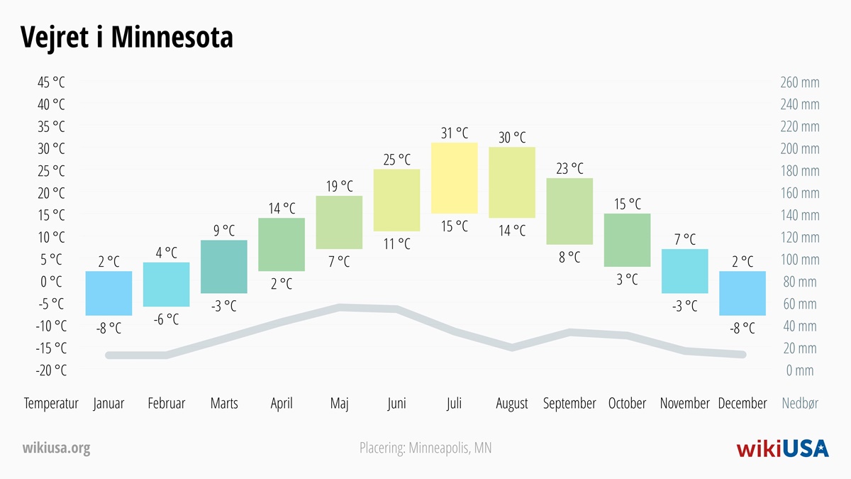 Vejret i Minnesota | Gennemsnitstemperaturer og nedbør i Minnesota | © Petr Novák