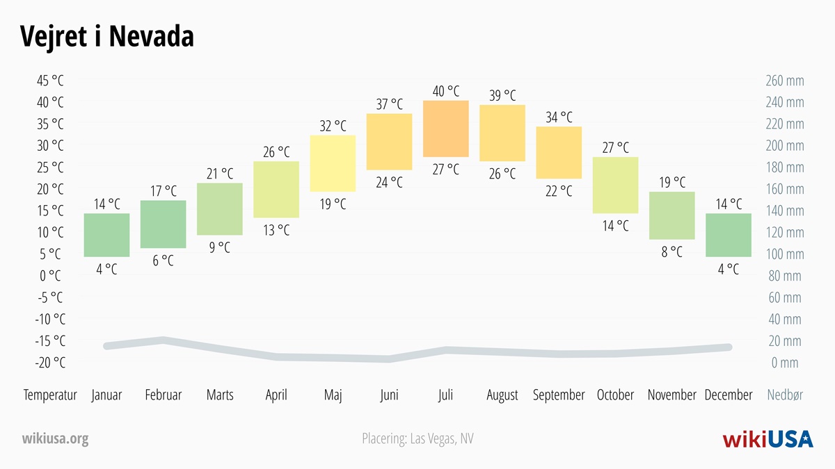 Vejret i Nevada | Gennemsnitstemperaturer og nedbør i Nevada | © Petr Novák
