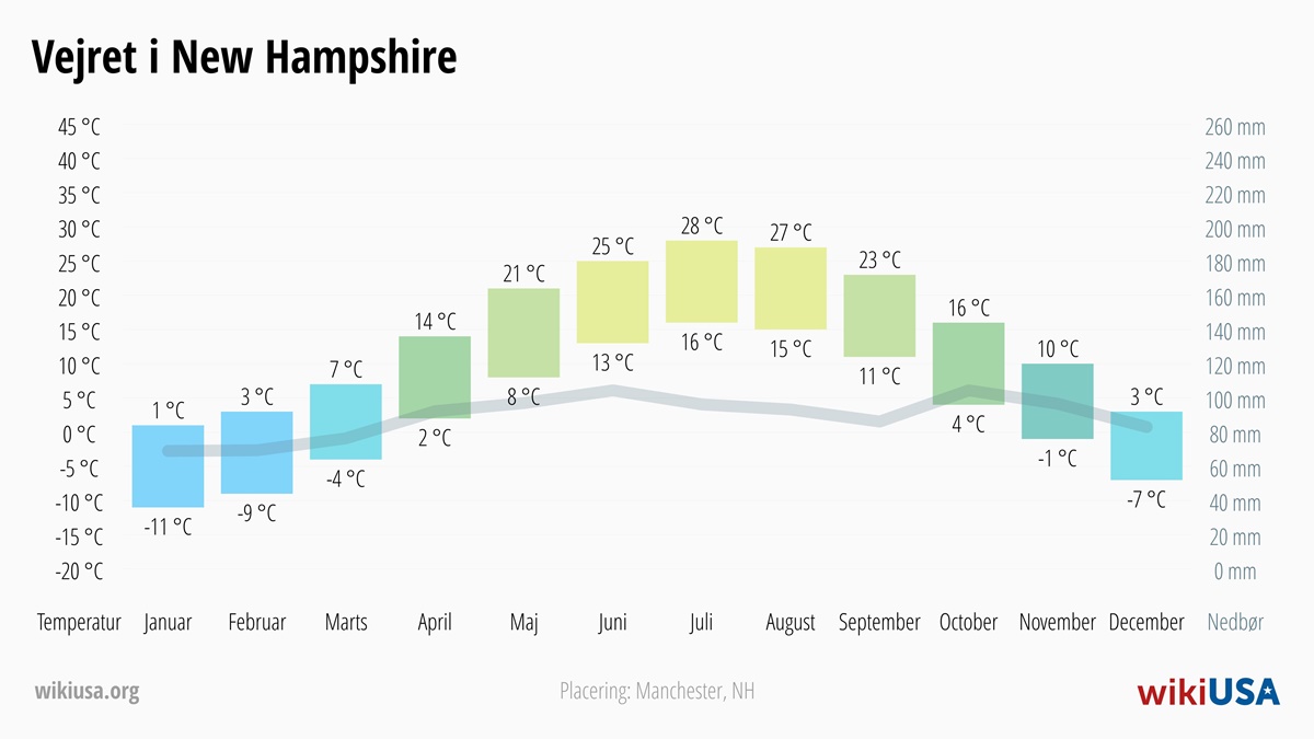 Vejret i New Hampshire | Gennemsnitstemperaturer og nedbør i New Hampshire | © Petr Novák