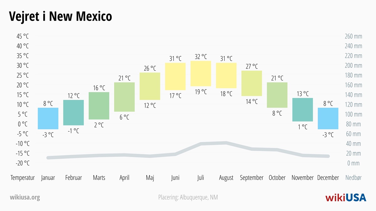 Vejret i New Mexico | Gennemsnitstemperaturer og nedbør i New Mexico | © Petr Novák