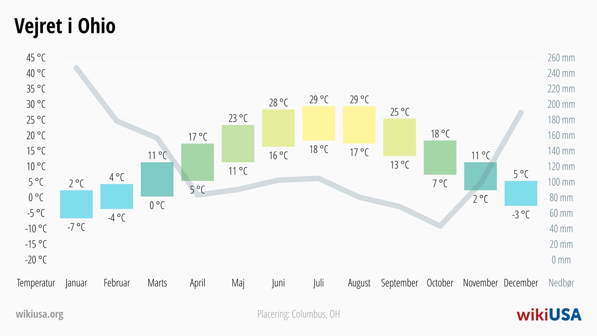 Vejret i Ohio | Gennemsnitstemperaturer og nedbør i Ohio | © Petr Novák