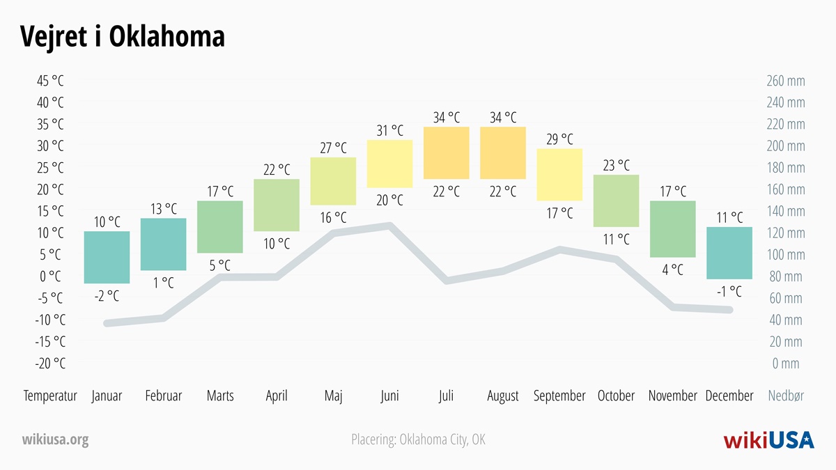 Vejret i Oklahoma | Gennemsnitstemperaturer og nedbør i Oklahoma | © Petr Novák