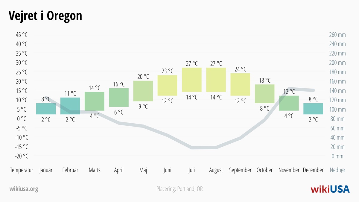 Vejret i Oregon | Gennemsnitstemperaturer og nedbør i Oregon | © Petr Novák