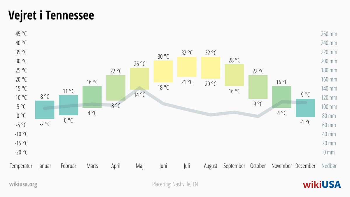 Vejret i Tennessee | Gennemsnitstemperaturer og nedbør i Tennessee | © Petr Novák