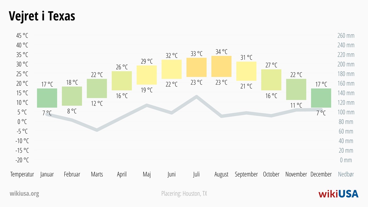 Vejret i Texas | Gennemsnitstemperaturer og nedbør i Texas | © Petr Novák