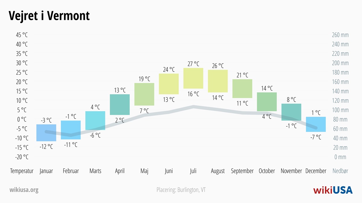Vejret i Vermont | Gennemsnitstemperaturer og nedbør i Vermont | © Petr Novák